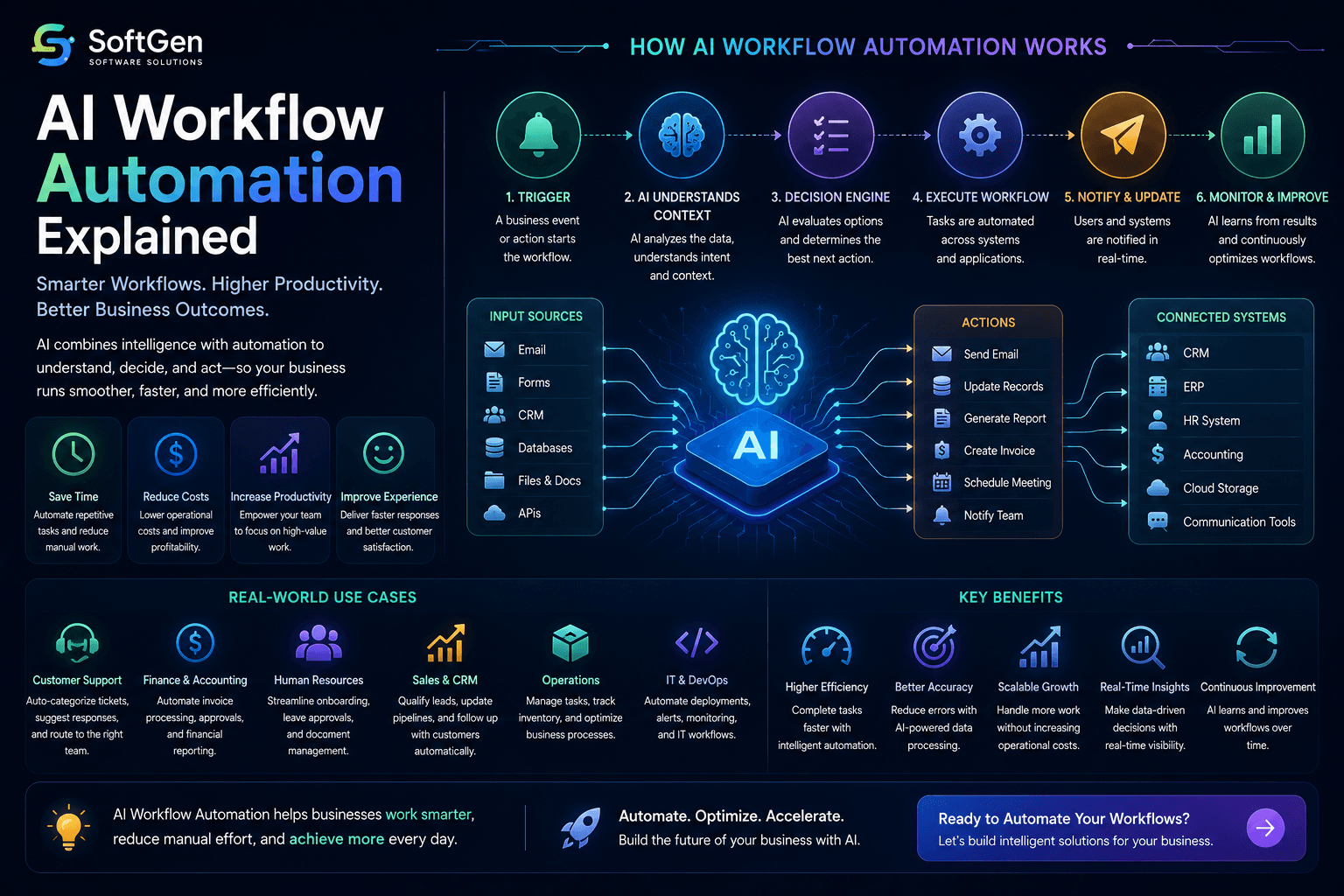 AI Workflow Automation Explained: How Businesses Automate Smarter with Artificial Intelligence