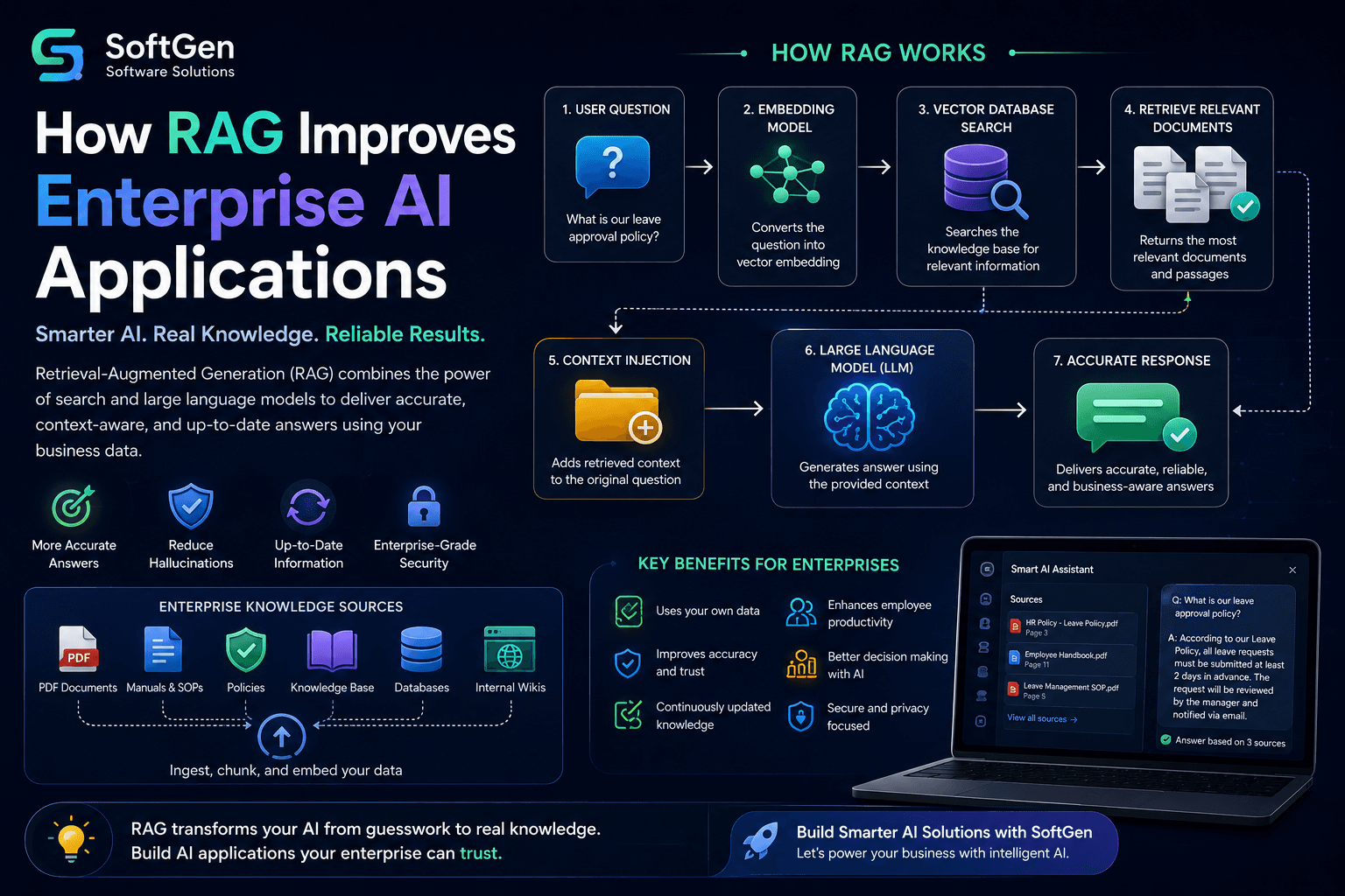 How RAG Improves Enterprise AI Applications: A Complete Guide to Retrieval-Augmented Generation