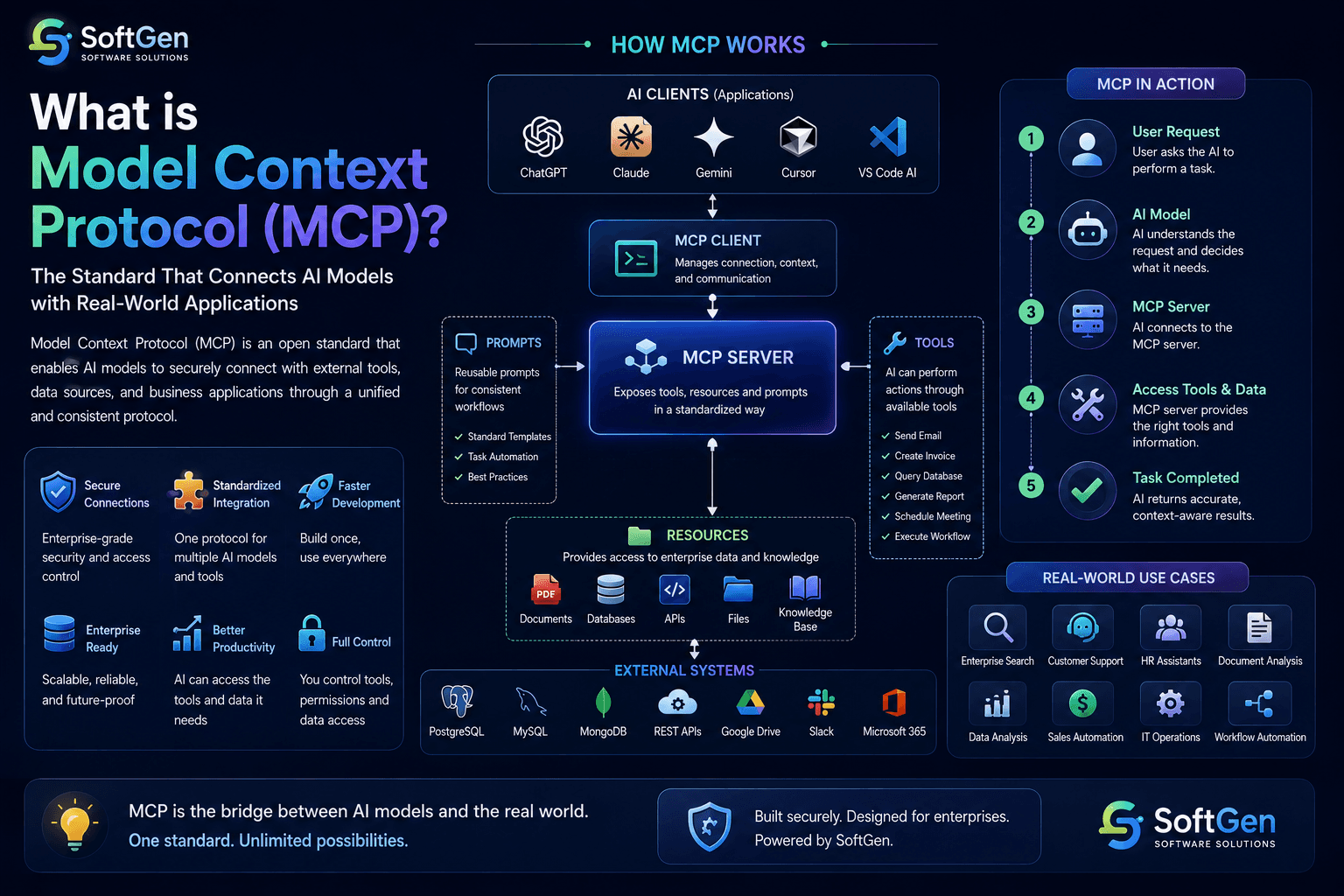 What is Model Context Protocol (MCP)? A Complete Guide for Enterprise AI