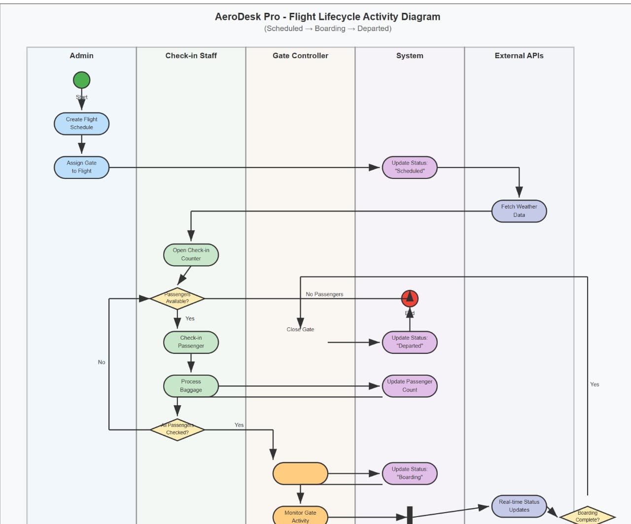 Activity diagram of the AeroDesk flight lifecycle