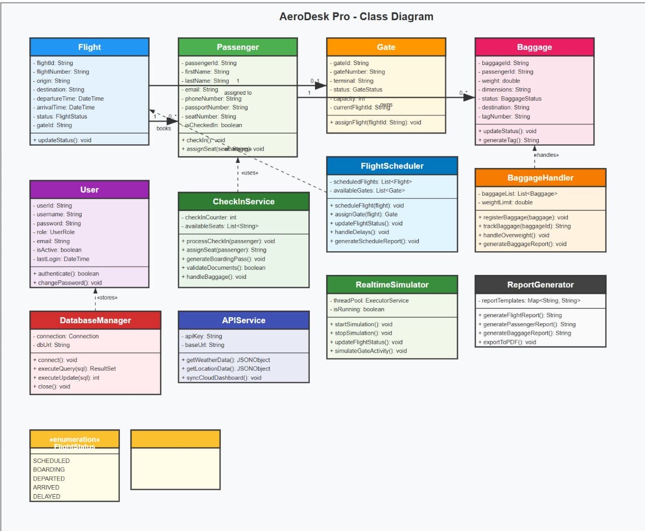 Class diagram showing relationships between Flights, Passengers and Gates