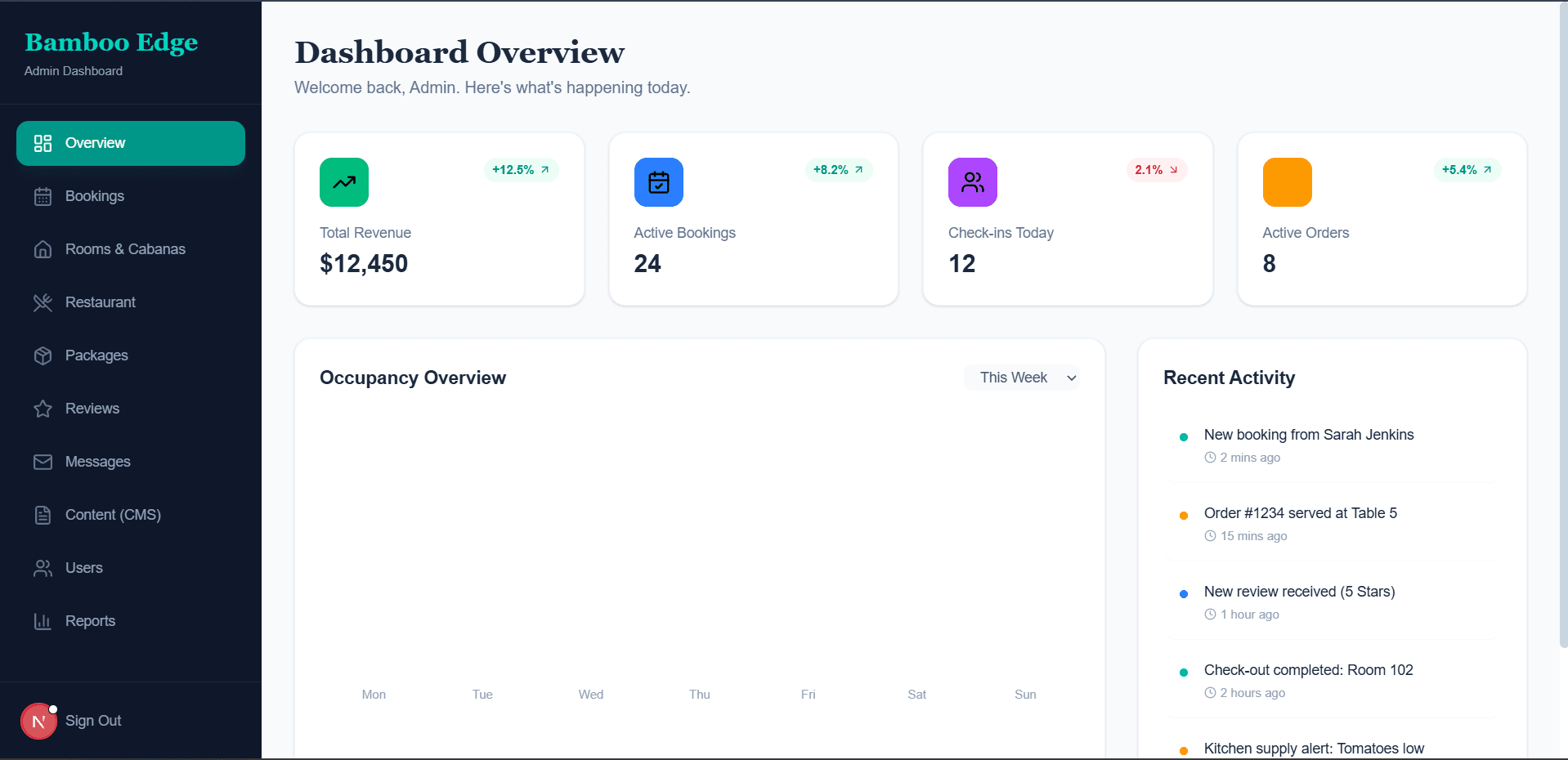 Admin panel users page showing role-based access levels